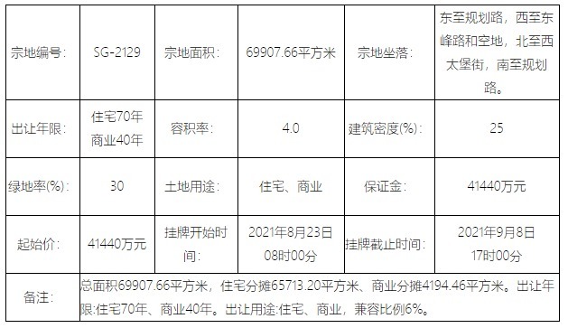 用地|起始价4.144亿元！太原迎泽区东峰路一宗商住用地二次挂牌