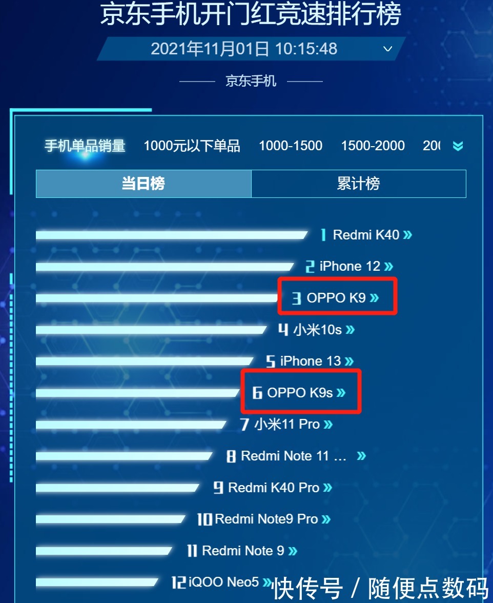 oppo|单品销量第三、1500-2000价位第一，OPPO K系列手机要创纪录？