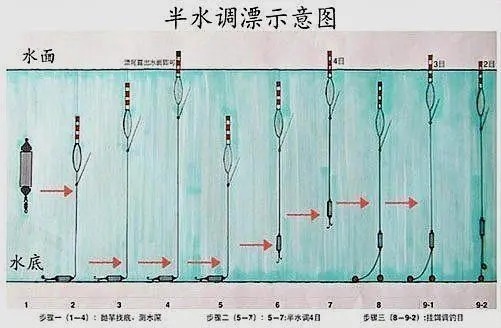 大调|还在学调4钓2、调5钓3？一次性教会你，调漂一直不难！