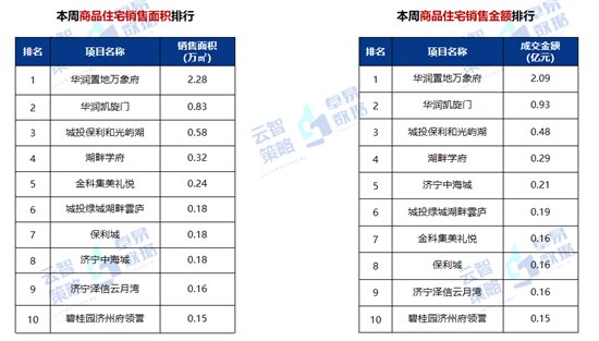 华润置地|10417元/㎡！济宁商品住宅成交均价连续两周下降！