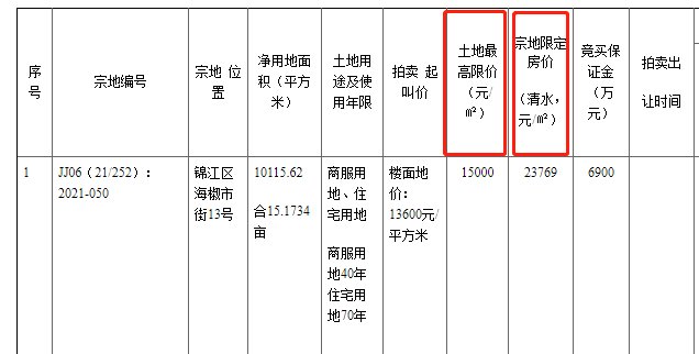 地块|成都二次土拍：冰与火