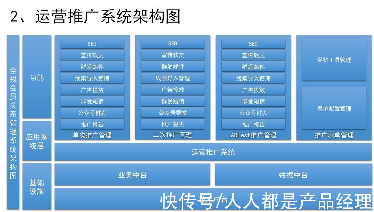 销售|如何设计销售CRM×运营CRM×社交化SCRM系统？（四）