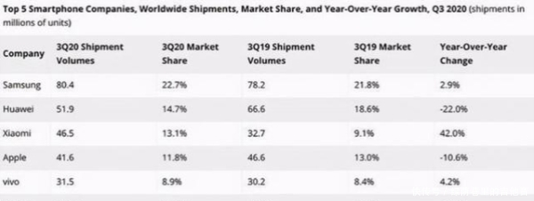 崛起|正式反超华为，中国手机品牌逆势崛起！仅次苹果，跃居西欧第三
