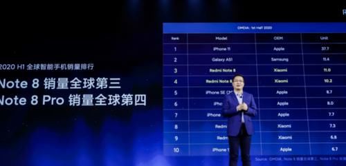 全球|1599元！红米Note 9 Pro提前锁定全球前10畅销机
