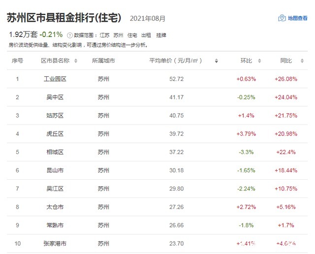 房东|苏州8月租金同比上涨20%，大多租客每月要多掏……