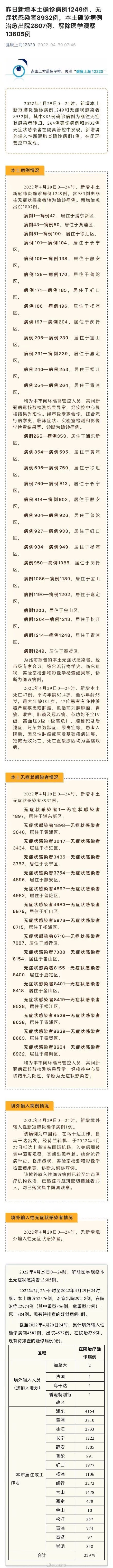 上海新增本土确诊1249例和本土无症状8932例