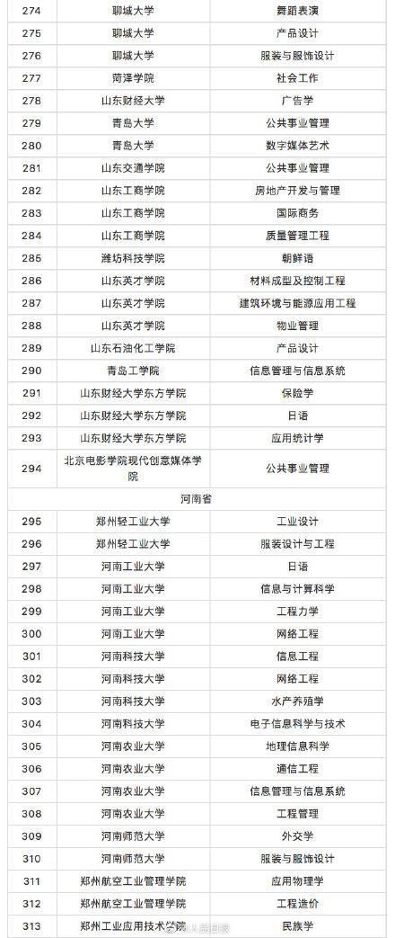 教育部撤销518个高校专业：被撤销高校专业全名单一览