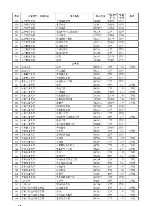 教育部官宣！2021高考新增2046个本科专业可报！