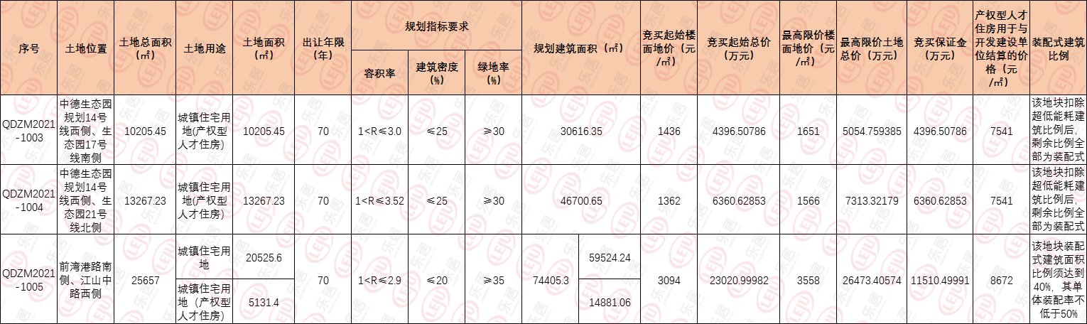 住宅|青岛自贸片区15万㎡住宅地块出让 起拍总价3.38亿