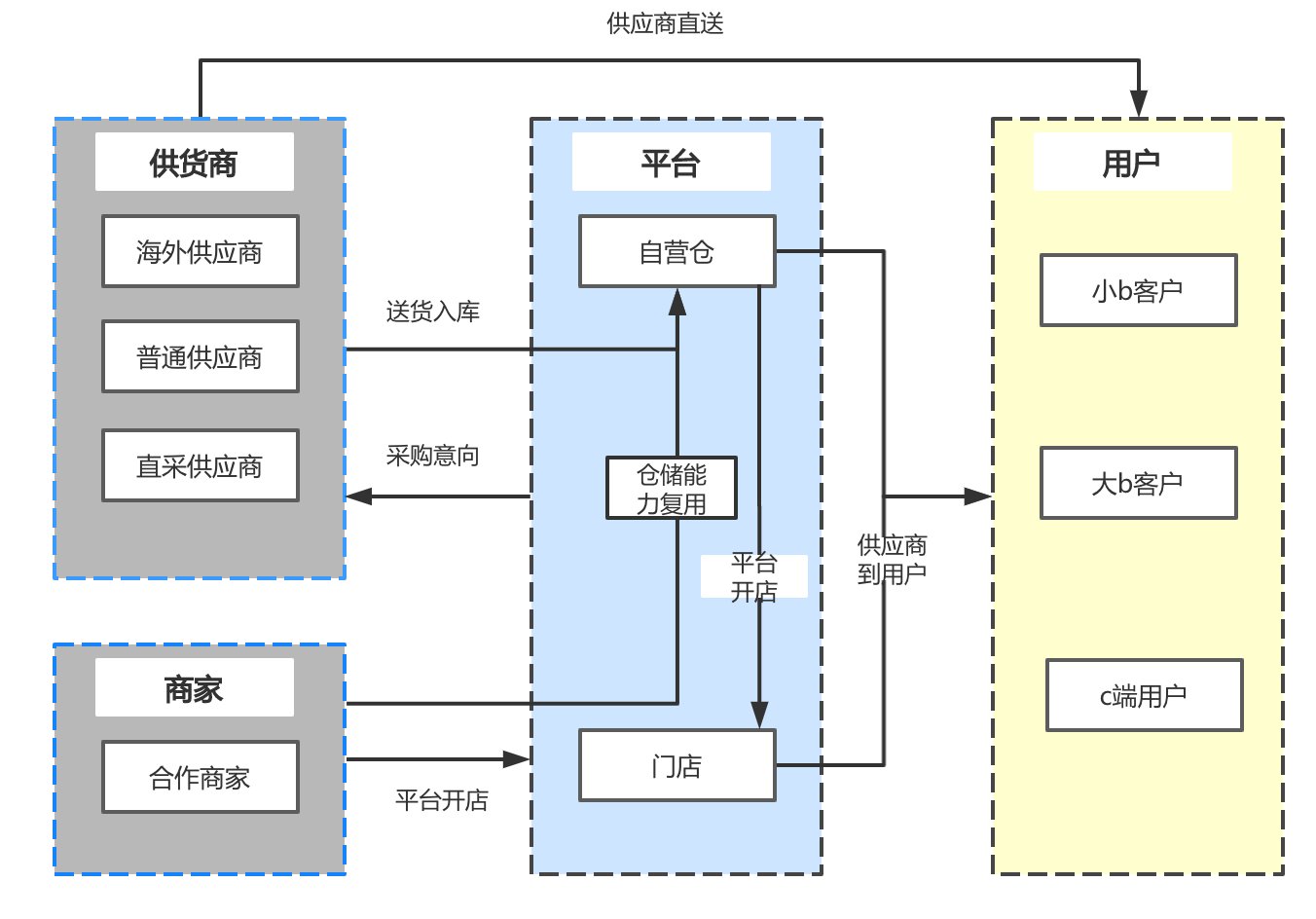 平台|生鲜电商供应商管理系统怎么做？