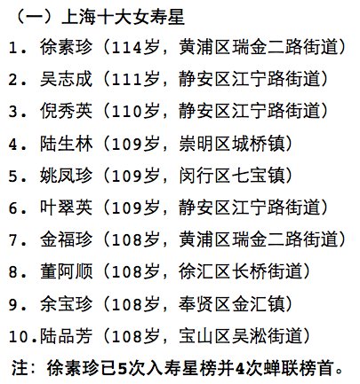 上海发布百岁寿星榜有4对百岁夫妻、3418名百岁老人