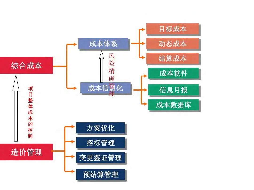 成本|房地产设计阶段成本优化管控及龙湖经验分享