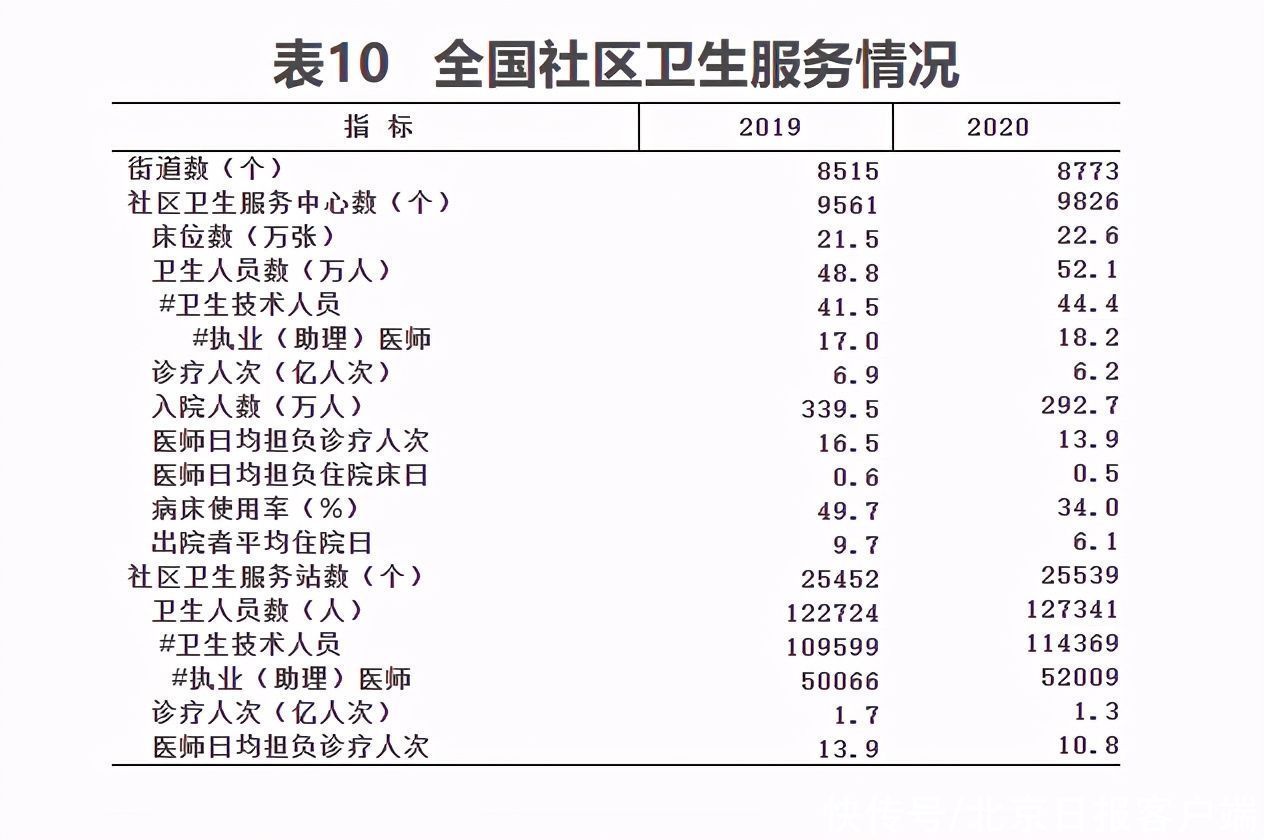 乡镇卫生院|去年全国医疗卫生机构增加15377个，卫生人员增加54.7万人