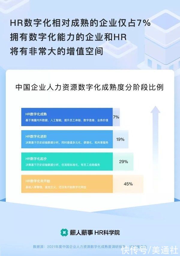 企业|薪人薪事HR科学院发布《2021 HR数字化成熟度报告》