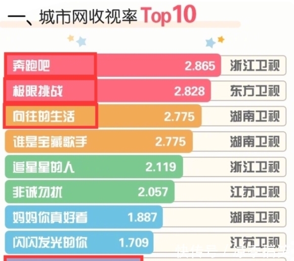 快樂(lè)大本營(yíng)|綜藝收視率大變動(dòng)！天天向上墊底，向往5跌至第3，榜首在騰訊熱播