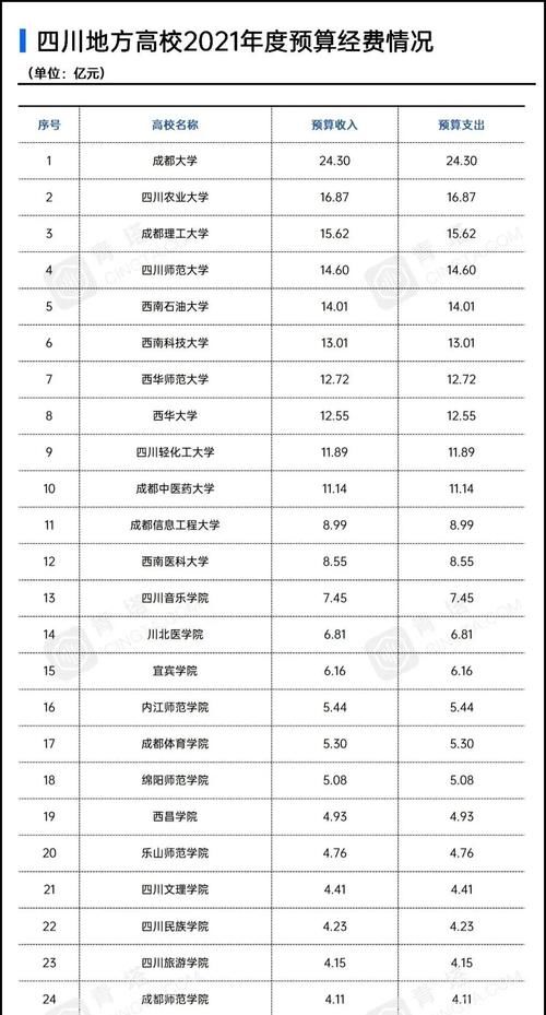 陕西、四川两省省属高校2021经费预算对比！网友：近2倍差距如何追赶？