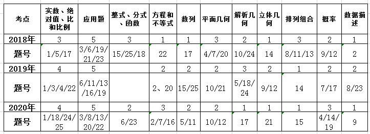 记住|管综数学真题应该这么做？做过的真题记住答案怎么办？