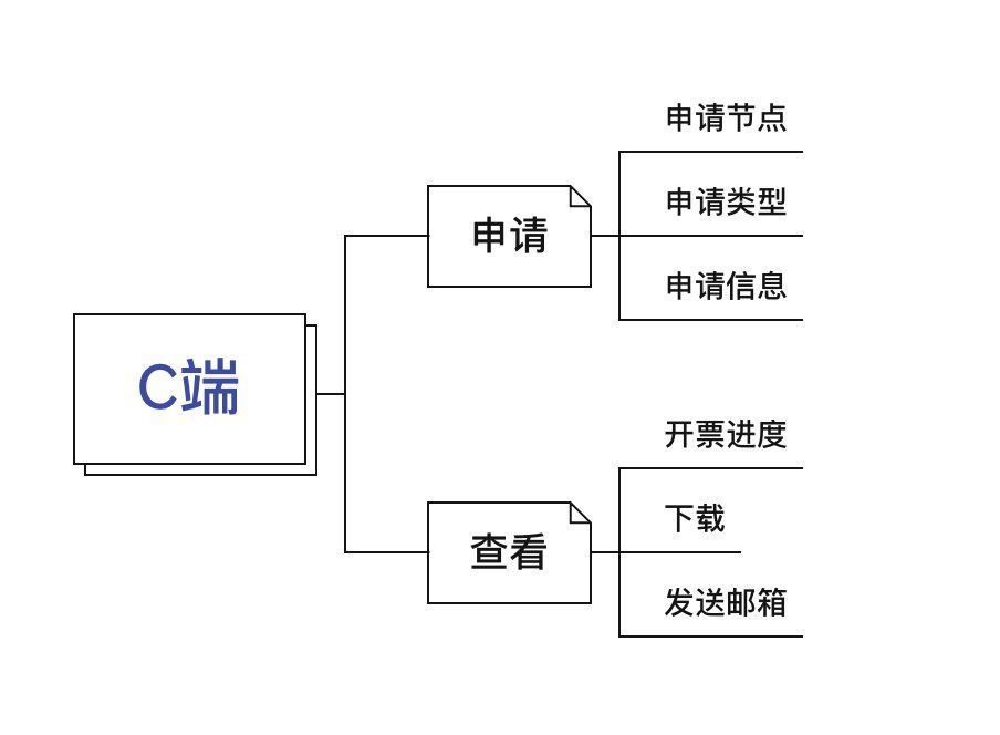 c端|发票系统0-1闭环设计思路