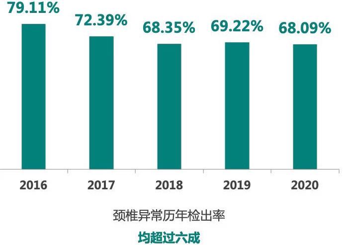 北京|2021版北京百万城市人群健康报告：甲状腺癌患病人数最多