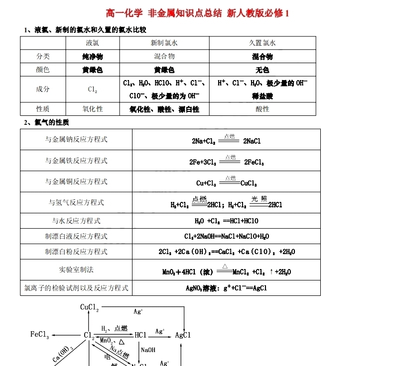 备战高考——高中化学《非金属》备考复习知识点详细总结