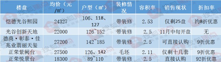 板块价|“高端盘”最后的挣扎!均价2W+的光谷TBD尚在萌芽| 高新大道