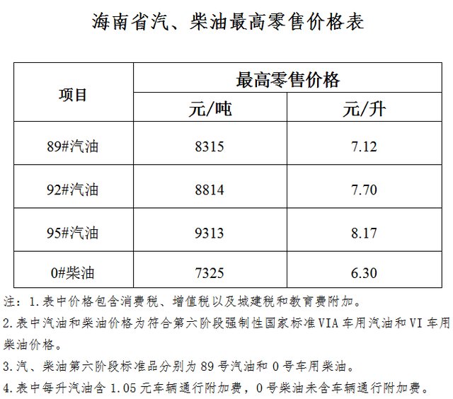 海南省成品油价格上调 95#汽油8.17元\/升