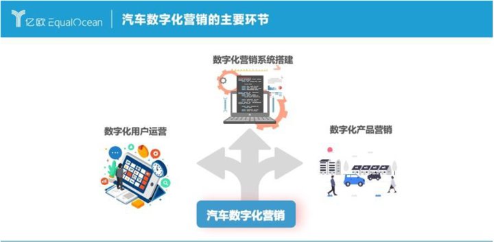 数字化应运而生，如何破壁传统汽车产业？