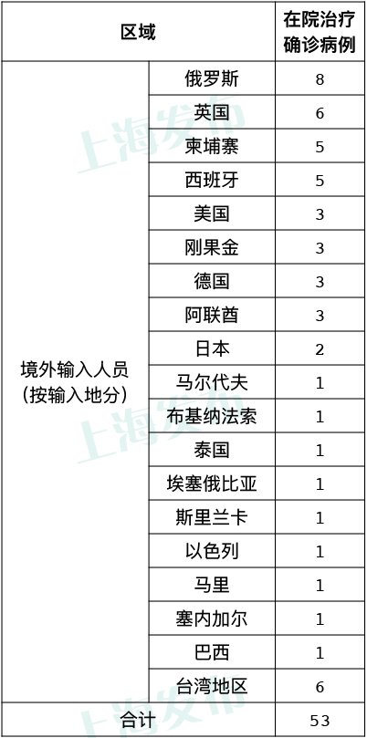 确诊|昨天上海无新增本地新冠肺炎确诊病例，新增4例境外输入病例
