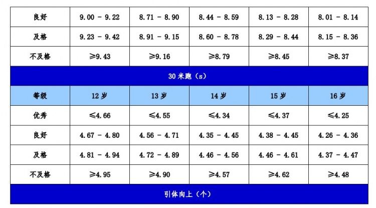 青少年|足协发布青少年球员运动能力评价标准：16岁引体向上8个及格