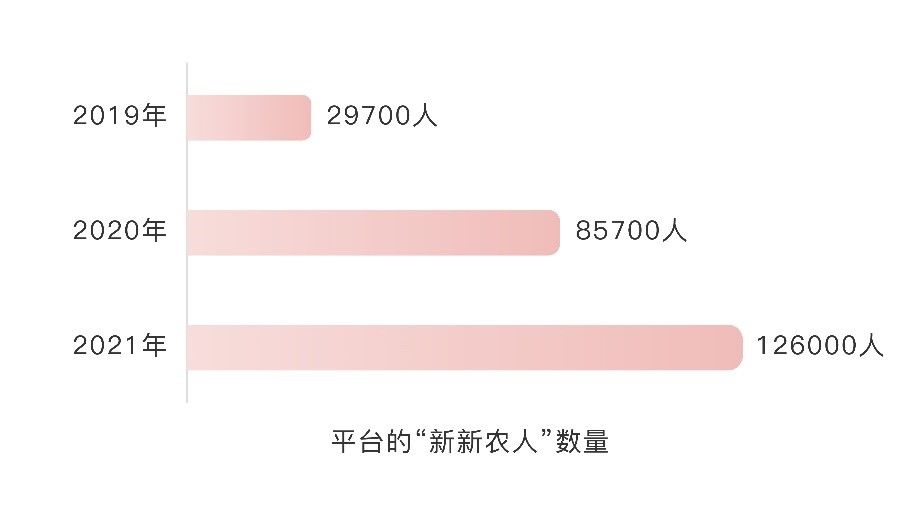 2021新新农人成长报告|拼多多发布《2021新新农人成长报告》：95后“新新农人”