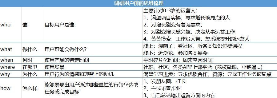 思维方式|跳出思维的盒子，用黄金圈法则做一次用户调研