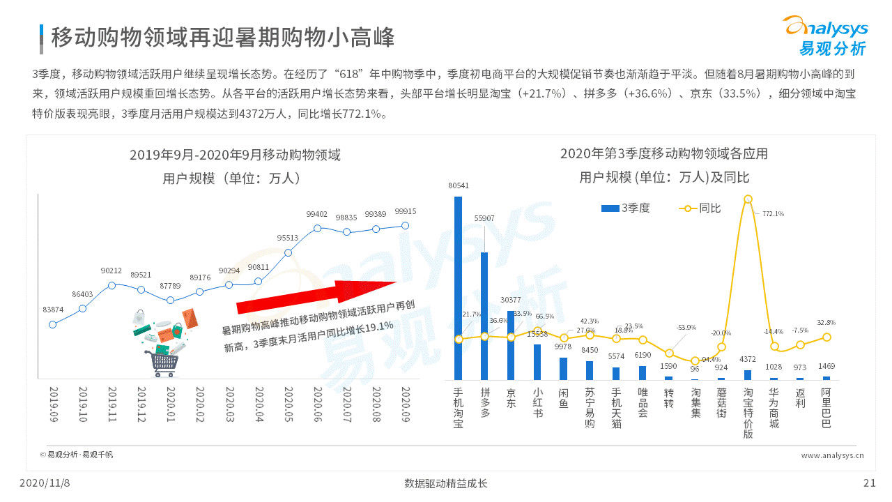 数字化|各行各业的数字化程度加速｜移动电商淡季不淡