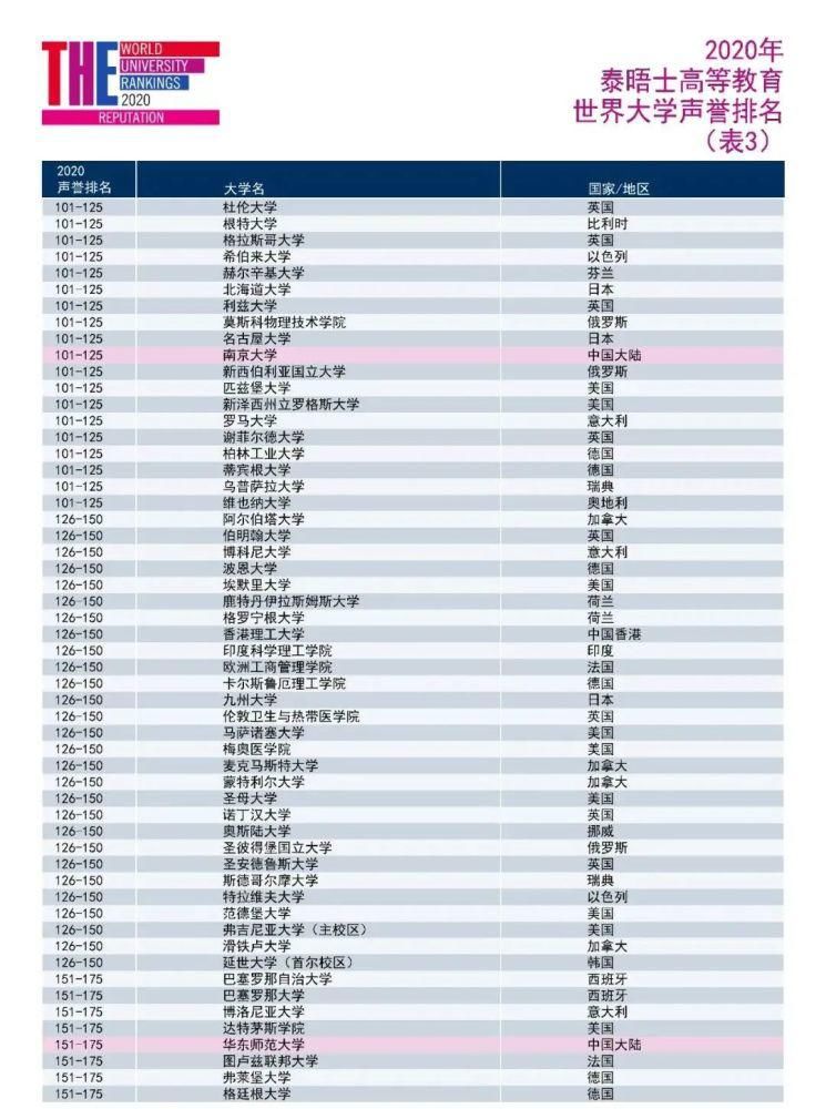 大学|2020泰晤士世界大学声誉排名！21所中国高校上榜