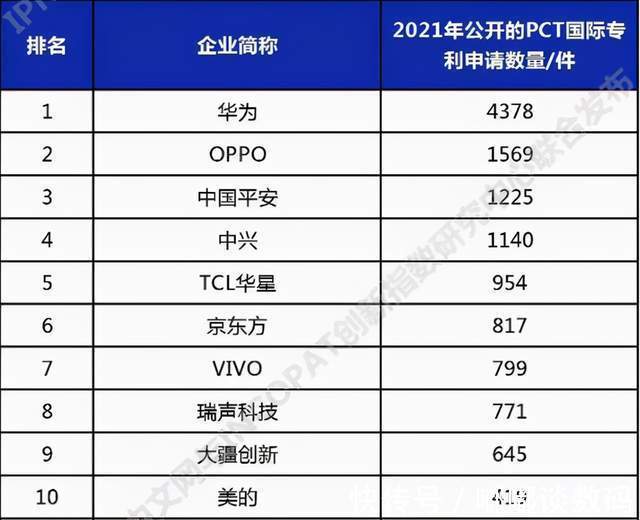 OPPO|5G反击开始！国内厂商亮出专利储备，OPPO教科书式应对