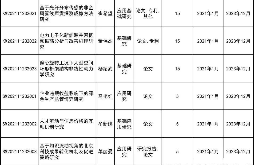 来看|31所市属高等学校443个项目受资助！快来看有你母校吗？