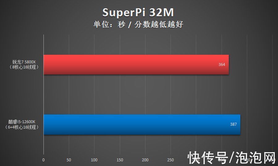 cpu|锐龙7 5800X胜i5-12600K！2千价位游戏CPU还得是锐龙