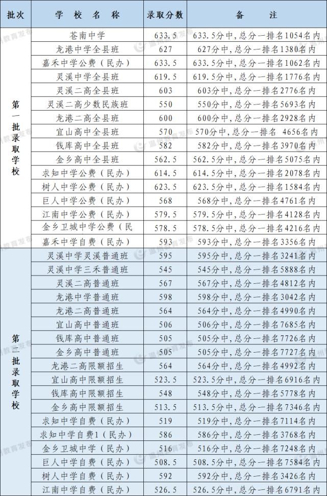 普通高中|2021年温州各县（市）普通高中志愿录取分数线公布！