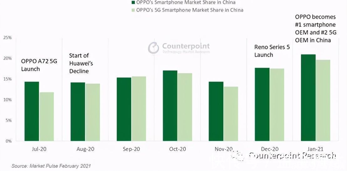 oppo|华为跌至第六！2月全球手机销量出炉：小米跻身前三