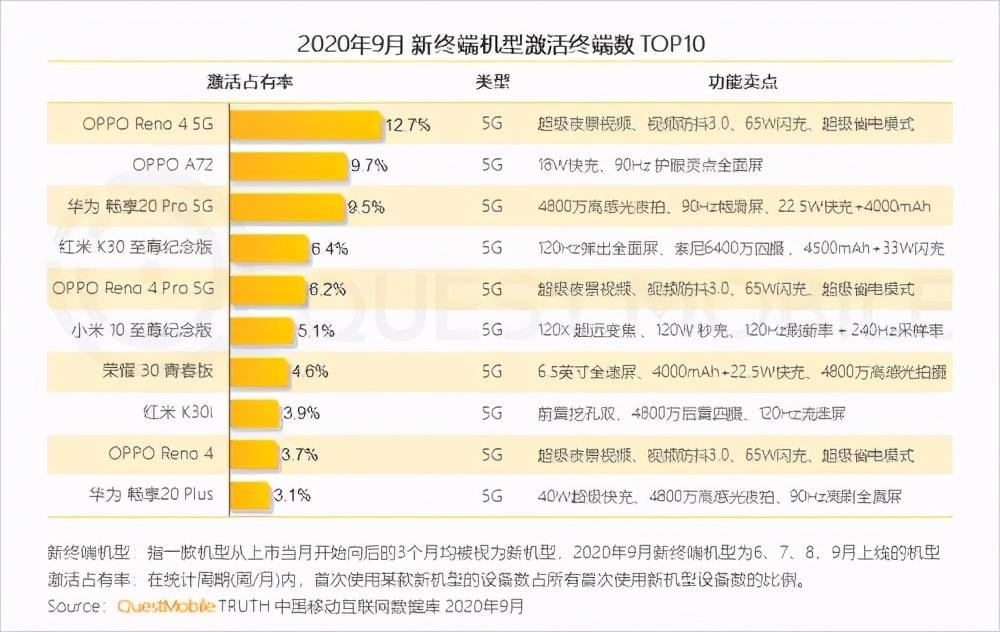 国内|国内5G手机竞争白热化，Q3季度究竟谁才是王者？