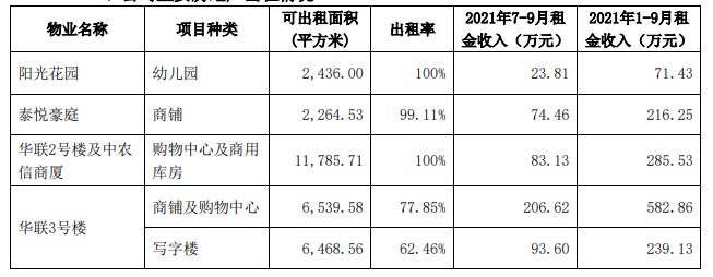 京投发展|京投发展1-9月签约销售金额143.64亿元，同比增长88.7%