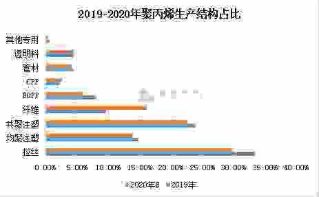 再度|聚丙烯：投产热潮再度掀起 美好与艰辛并存