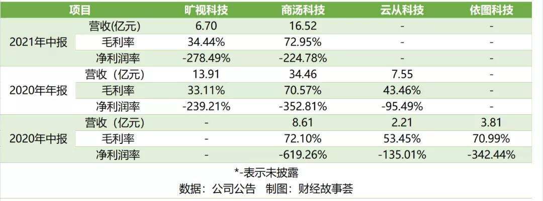 旷视科技|融资数百亿，闯关IPO，AI四小龙同路不同命