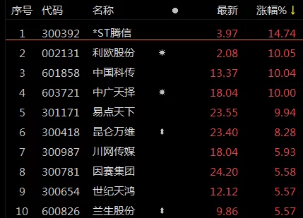 ​ETF观察丨昆仑万维年内将发布类ChatGPT代码，股价一度涨超15%，文娱传媒ETF（516190）、传媒ETF（159805）涨近2%