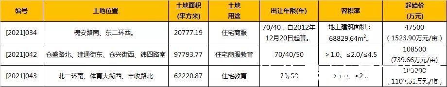 出让|一周楼市：绿城等3盘新出价！9张预售证获批，11宗地吸金超27亿