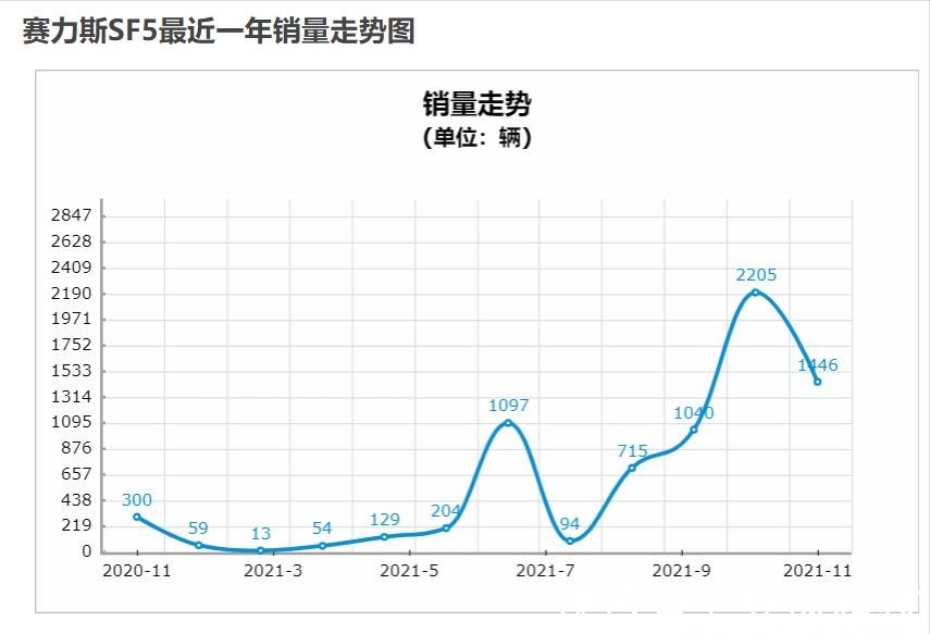 阿尔法S|华为造车、造车遇阻，赛力斯、阿尔法S销量不佳，问题出在哪？