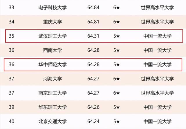 2021年湖北省高校排名：8所高校进入全国前100，武汉理工大学第三