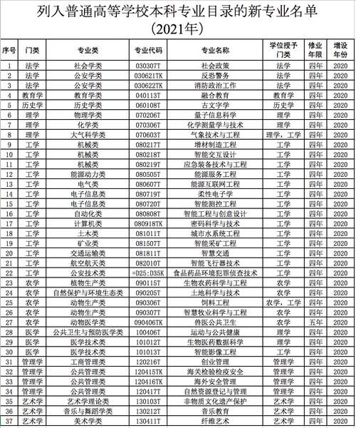 高校释放一重要信号，撤销518个专业新增37个，你专业中没