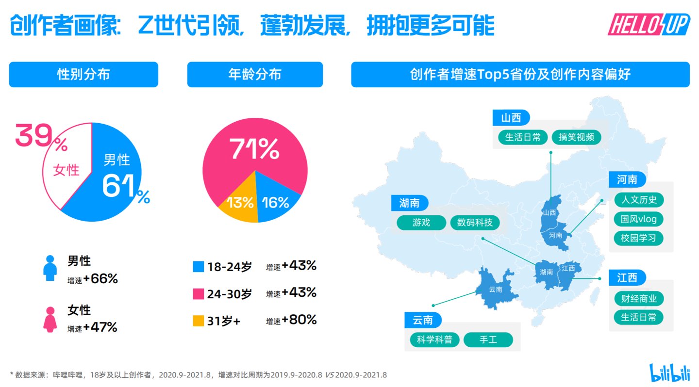 UP主|B站：月均活跃 UP 主达 270 万同比增长 61%，男性占比 61%