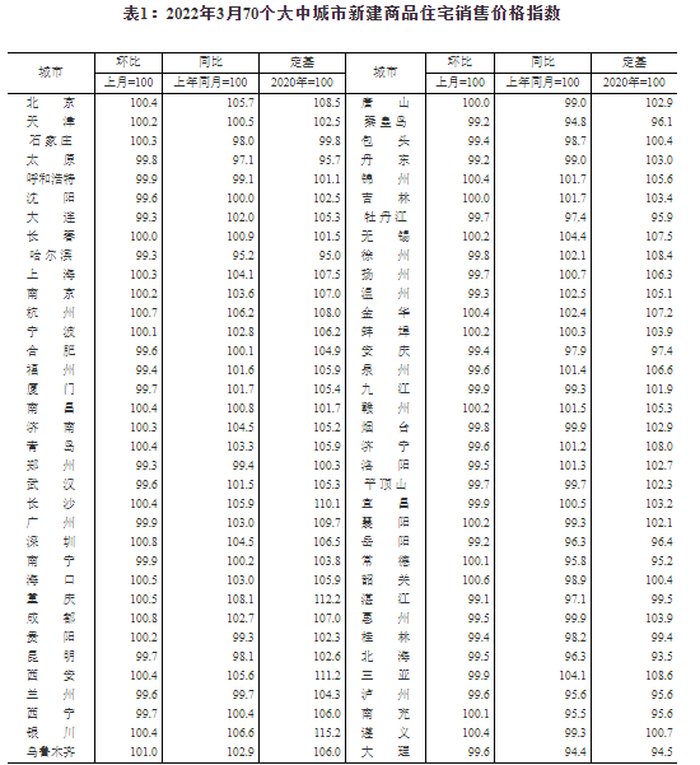 住宅|3月70城房价出炉：北京新房售价环比上涨0.4% 二手房涨1.2%