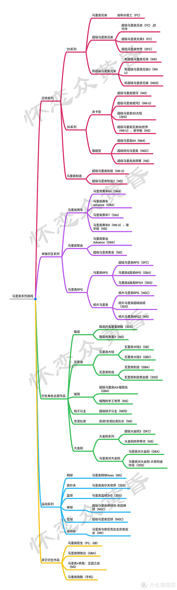 分享|马里奥游戏太多如何选？一文全面梳理马里奥游戏系列，骨灰级玩家纯干